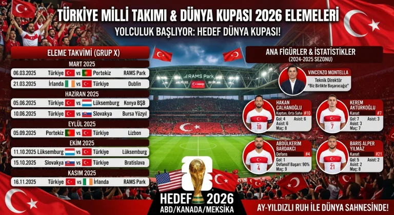 Türkiye Milli Takımı ve Dünya Kupası 2026: Eleme Takvimi, Oyuncu İstatistikleri ve Ana Figürler