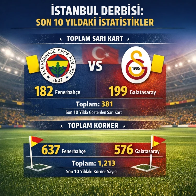 İstanbul Derbisi: Son 10 Yıldaki Sarı Kart ve Korner İstatistikleri