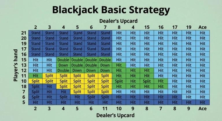 Blackjack: Basic Strategy and the Mathematical Player Advantage
